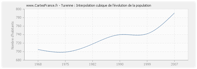 Turenne : Interpolation cubique de l'évolution de la population