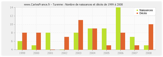 Turenne : Nombre de naissances et décès de 1999 à 2008