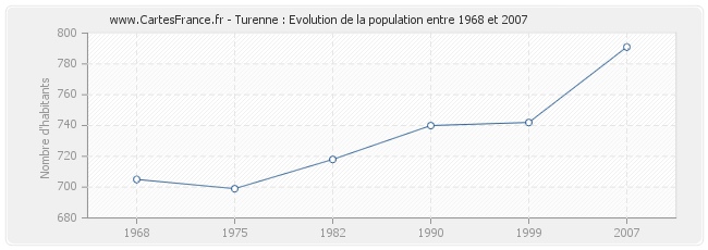 Population Turenne