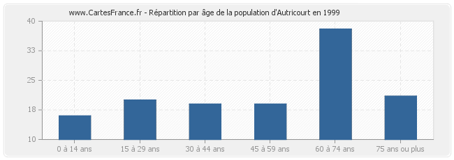 Répartition par âge de la population d'Autricourt en 1999