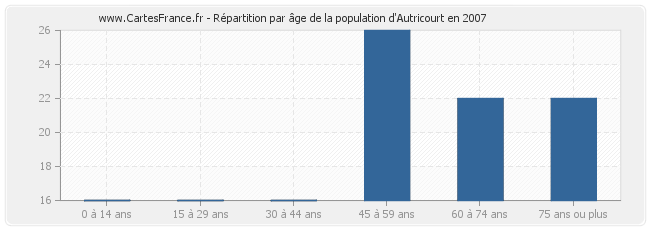 Répartition par âge de la population d'Autricourt en 2007