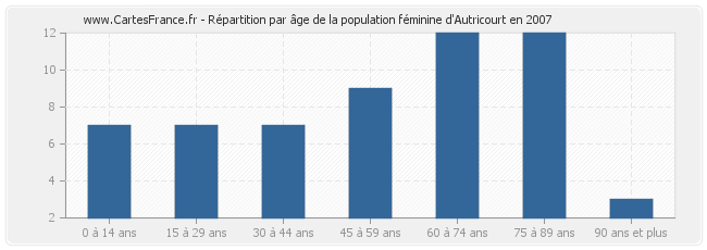 Répartition par âge de la population féminine d'Autricourt en 2007