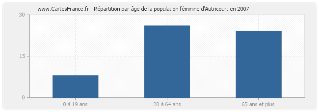 Répartition par âge de la population féminine d'Autricourt en 2007