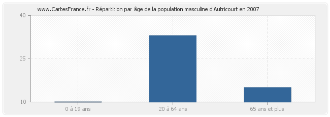 Répartition par âge de la population masculine d'Autricourt en 2007