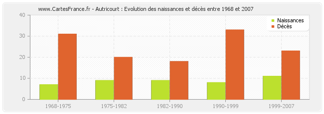 Autricourt : Evolution des naissances et décès entre 1968 et 2007