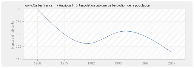 Autricourt : Interpolation cubique de l'évolution de la population