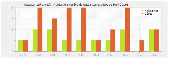 Autricourt : Nombre de naissances et décès de 1999 à 2008