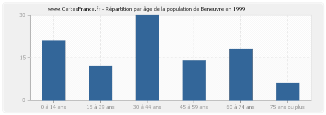 Répartition par âge de la population de Beneuvre en 1999