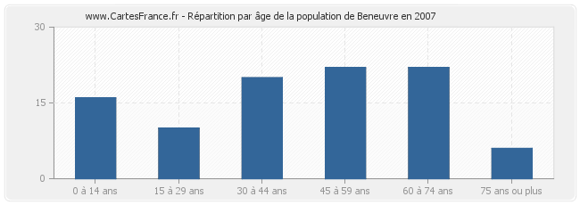 Répartition par âge de la population de Beneuvre en 2007