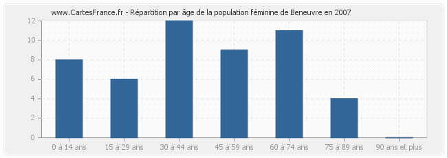 Répartition par âge de la population féminine de Beneuvre en 2007