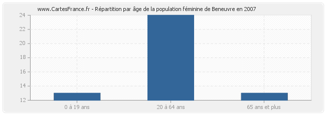 Répartition par âge de la population féminine de Beneuvre en 2007