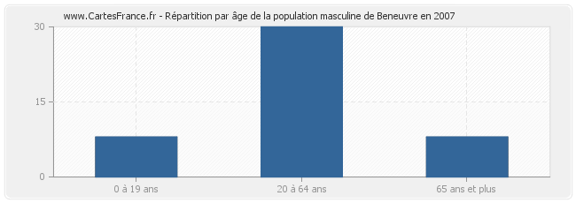 Répartition par âge de la population masculine de Beneuvre en 2007