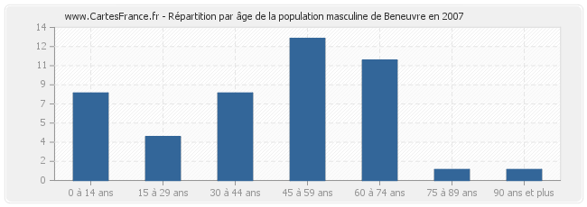 Répartition par âge de la population masculine de Beneuvre en 2007