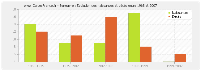 Beneuvre : Evolution des naissances et décès entre 1968 et 2007