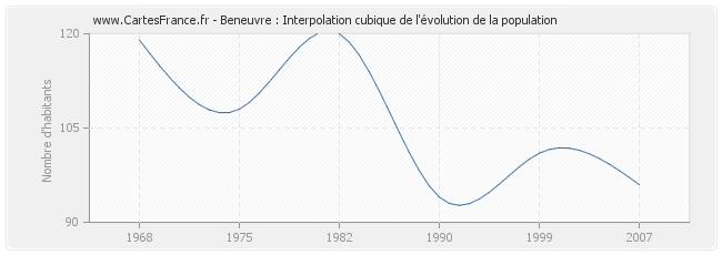 Beneuvre : Interpolation cubique de l'évolution de la population