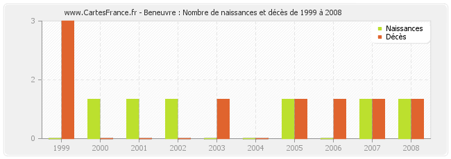 Beneuvre : Nombre de naissances et décès de 1999 à 2008