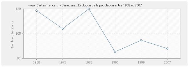 Population Beneuvre