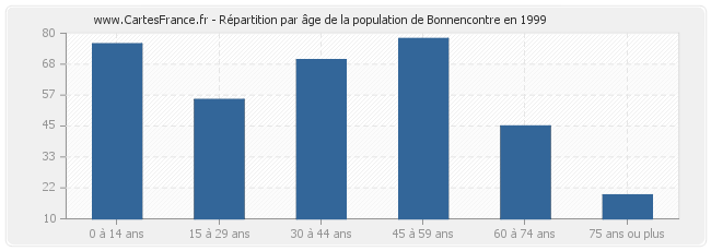 Répartition par âge de la population de Bonnencontre en 1999