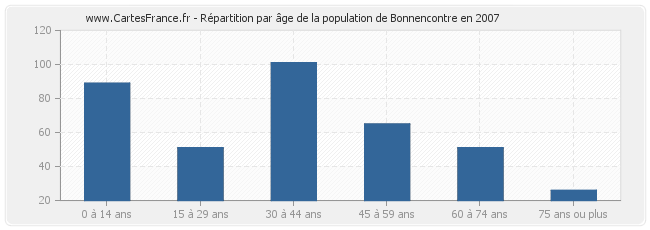 Répartition par âge de la population de Bonnencontre en 2007