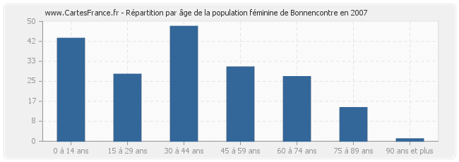 Répartition par âge de la population féminine de Bonnencontre en 2007