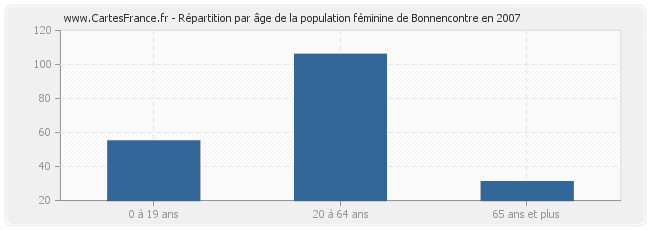 Répartition par âge de la population féminine de Bonnencontre en 2007