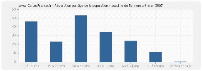 Répartition par âge de la population masculine de Bonnencontre en 2007