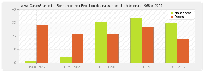 Bonnencontre : Evolution des naissances et décès entre 1968 et 2007