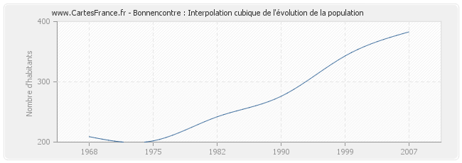 Bonnencontre : Interpolation cubique de l'évolution de la population