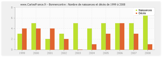 Bonnencontre : Nombre de naissances et décès de 1999 à 2008