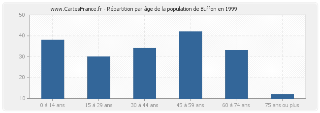 Répartition par âge de la population de Buffon en 1999