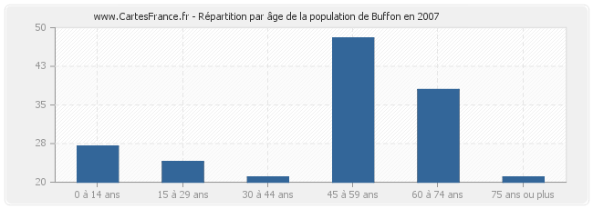 Répartition par âge de la population de Buffon en 2007