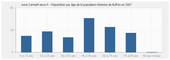 Répartition par âge de la population féminine de Buffon en 2007