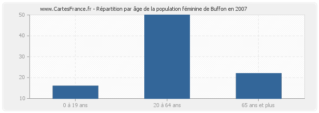 Répartition par âge de la population féminine de Buffon en 2007