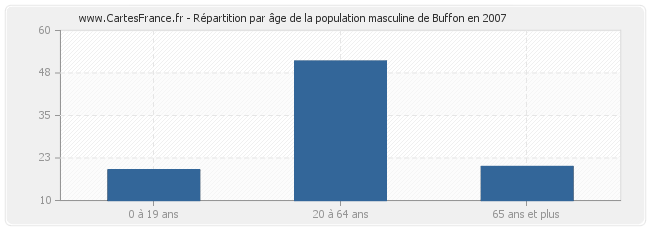 Répartition par âge de la population masculine de Buffon en 2007