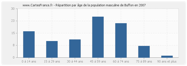 Répartition par âge de la population masculine de Buffon en 2007