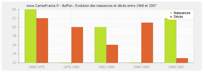 Buffon : Evolution des naissances et décès entre 1968 et 2007