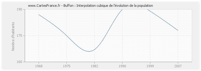 Buffon : Interpolation cubique de l'évolution de la population