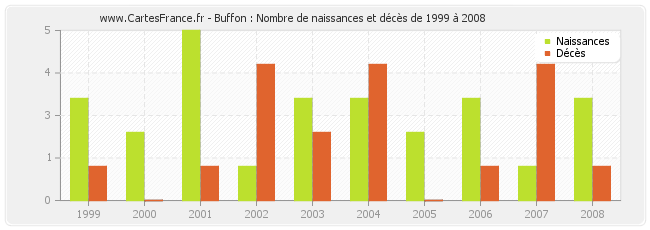 Buffon : Nombre de naissances et décès de 1999 à 2008