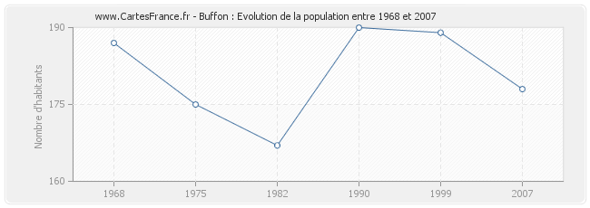 Population Buffon