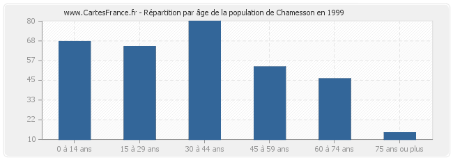 Répartition par âge de la population de Chamesson en 1999