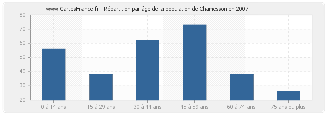 Répartition par âge de la population de Chamesson en 2007