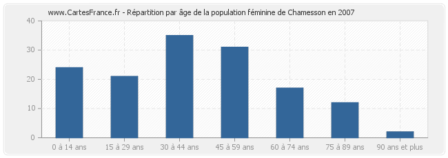 Répartition par âge de la population féminine de Chamesson en 2007