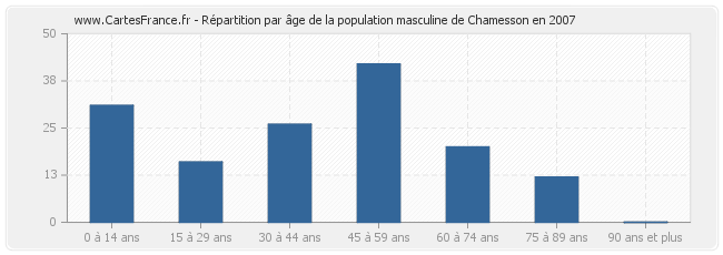 Répartition par âge de la population masculine de Chamesson en 2007