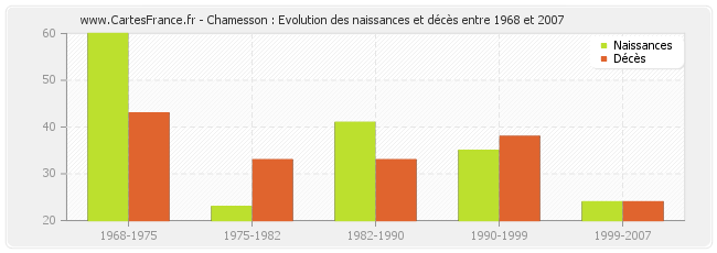 Chamesson : Evolution des naissances et décès entre 1968 et 2007