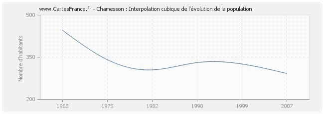 Chamesson : Interpolation cubique de l'évolution de la population