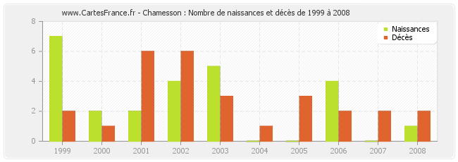 Chamesson : Nombre de naissances et décès de 1999 à 2008