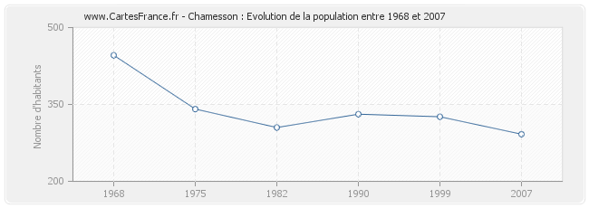 Population Chamesson