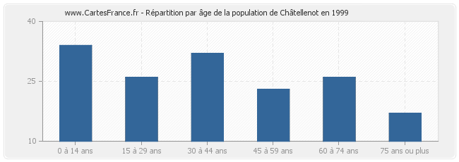 Répartition par âge de la population de Châtellenot en 1999