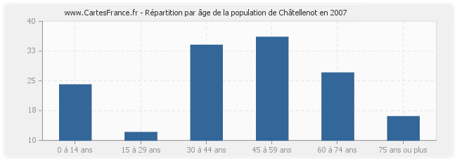 Répartition par âge de la population de Châtellenot en 2007