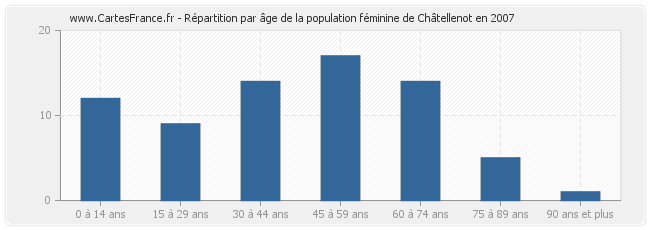 Répartition par âge de la population féminine de Châtellenot en 2007